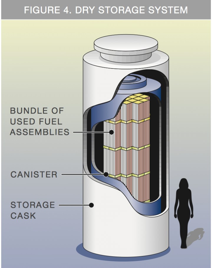 NUKES-dry storage photo