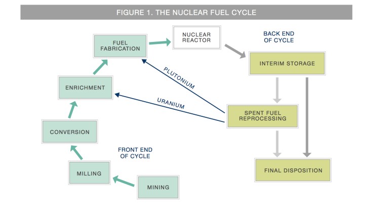 NUKES-fuel cycle