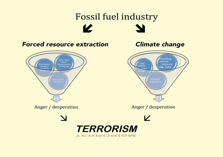 climate terrorism